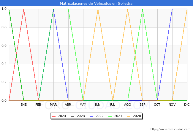 estadsticas de Vehiculos Matriculados en el Municipio de Soliedra hasta Febrero del 2024.