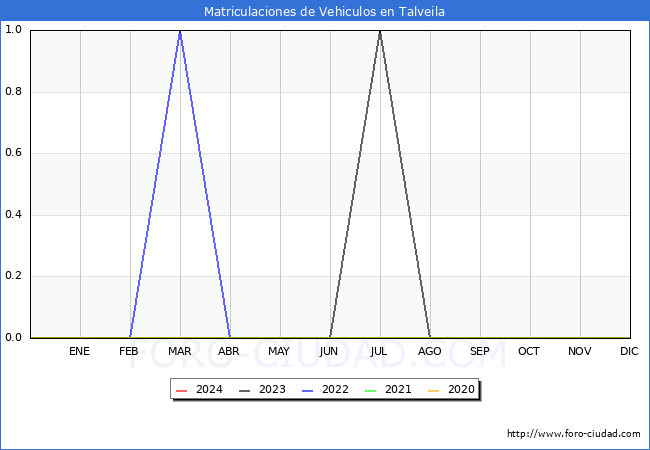 estadsticas de Vehiculos Matriculados en el Municipio de Talveila hasta Febrero del 2024.