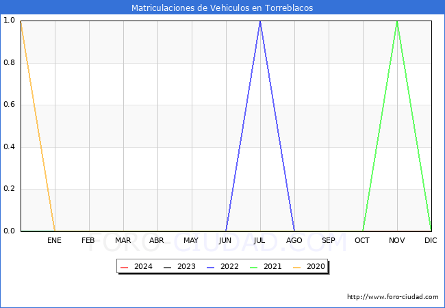 estadsticas de Vehiculos Matriculados en el Municipio de Torreblacos hasta Febrero del 2024.
