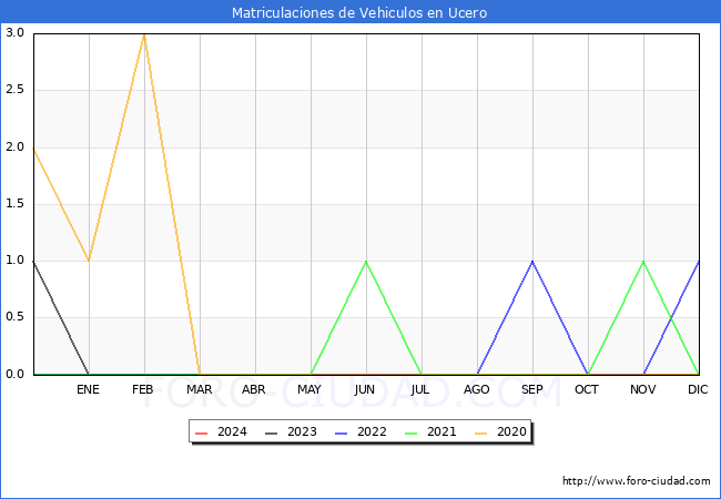 estadsticas de Vehiculos Matriculados en el Municipio de Ucero hasta Febrero del 2024.