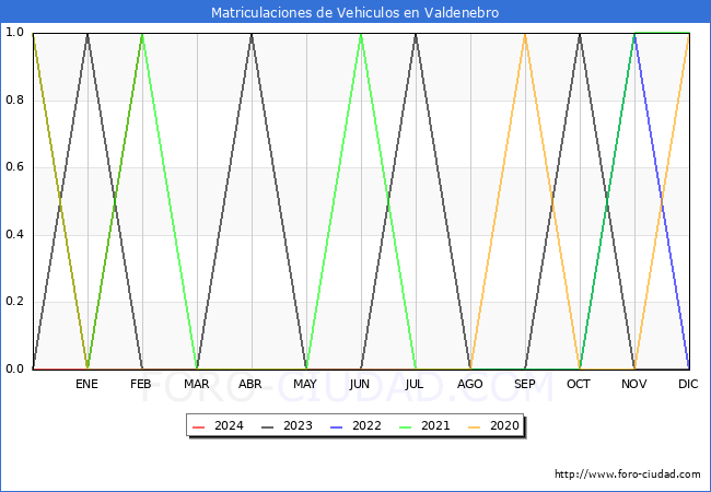 estadsticas de Vehiculos Matriculados en el Municipio de Valdenebro hasta Febrero del 2024.