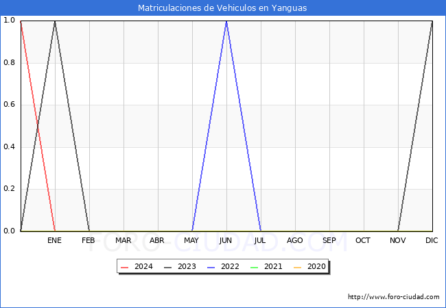estadsticas de Vehiculos Matriculados en el Municipio de Yanguas hasta Febrero del 2024.