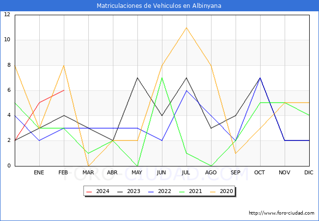 estadsticas de Vehiculos Matriculados en el Municipio de Albinyana hasta Febrero del 2024.