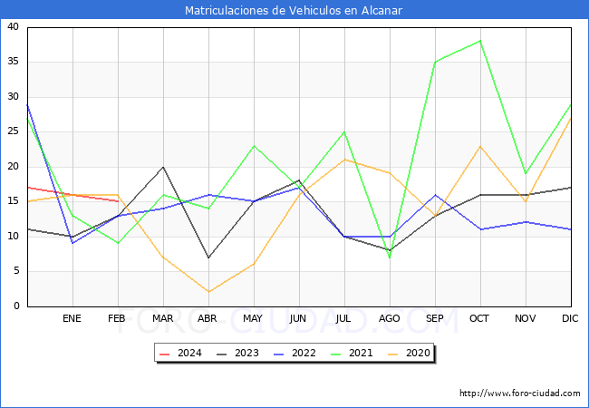 estadsticas de Vehiculos Matriculados en el Municipio de Alcanar hasta Febrero del 2024.