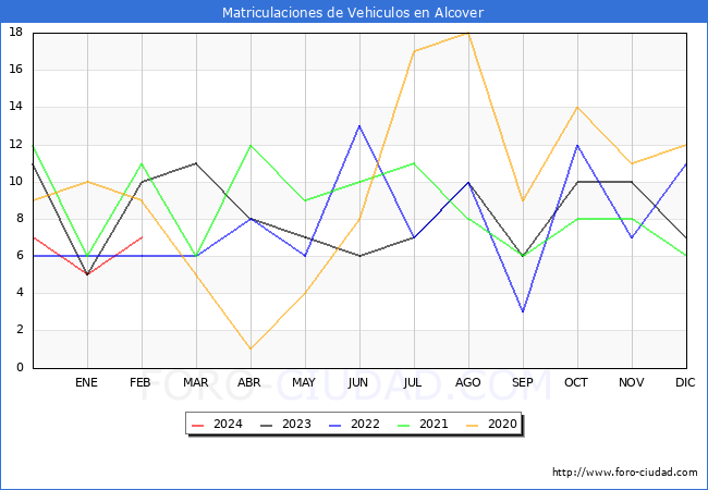 estadsticas de Vehiculos Matriculados en el Municipio de Alcover hasta Febrero del 2024.