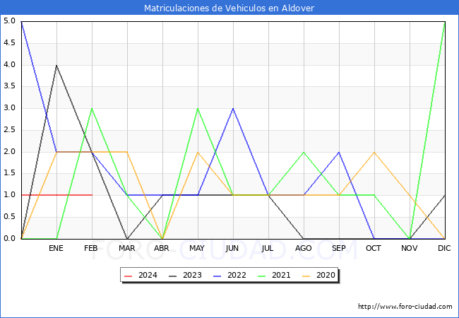 estadsticas de Vehiculos Matriculados en el Municipio de Aldover hasta Febrero del 2024.
