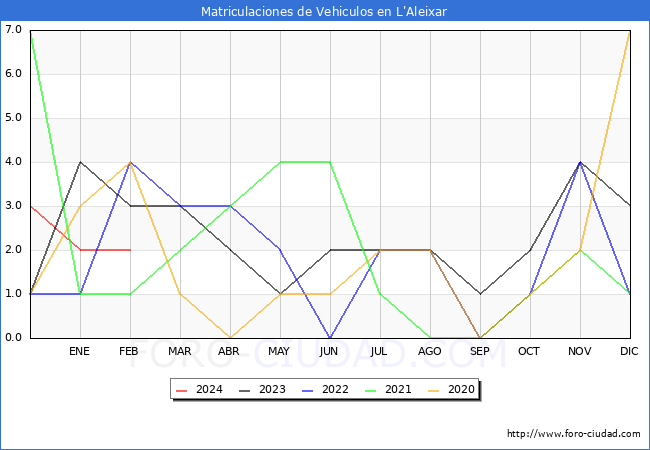 estadsticas de Vehiculos Matriculados en el Municipio de L'Aleixar hasta Febrero del 2024.
