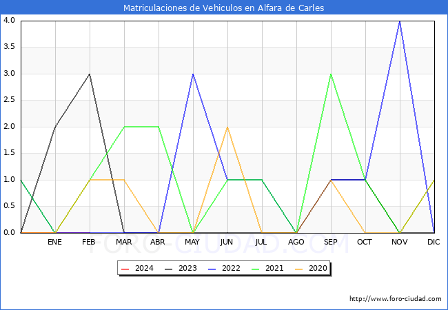 estadsticas de Vehiculos Matriculados en el Municipio de Alfara de Carles hasta Febrero del 2024.