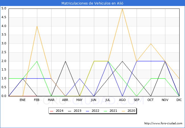 estadsticas de Vehiculos Matriculados en el Municipio de Ali hasta Febrero del 2024.