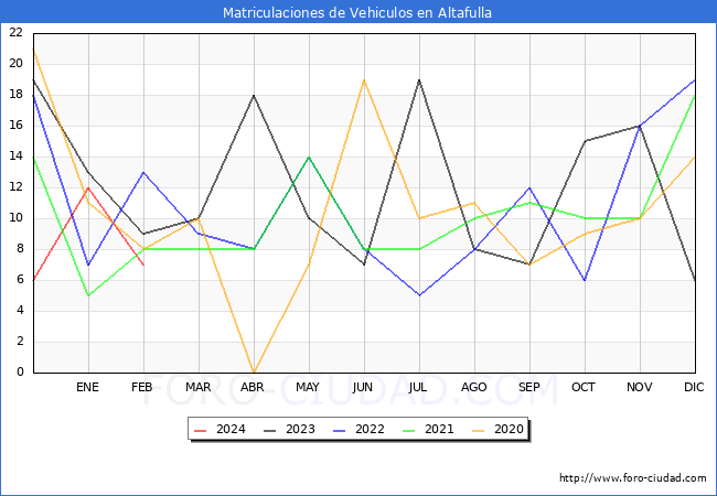 estadsticas de Vehiculos Matriculados en el Municipio de Altafulla hasta Febrero del 2024.
