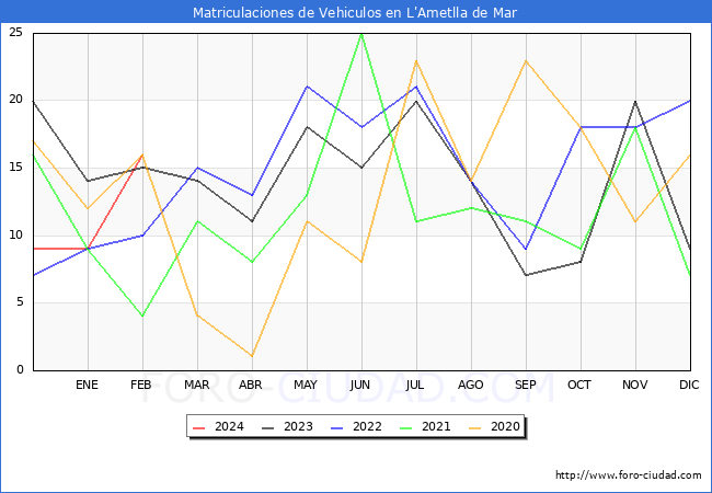 estadsticas de Vehiculos Matriculados en el Municipio de L'Ametlla de Mar hasta Febrero del 2024.