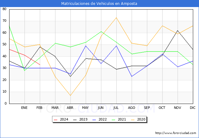 estadsticas de Vehiculos Matriculados en el Municipio de Amposta hasta Febrero del 2024.
