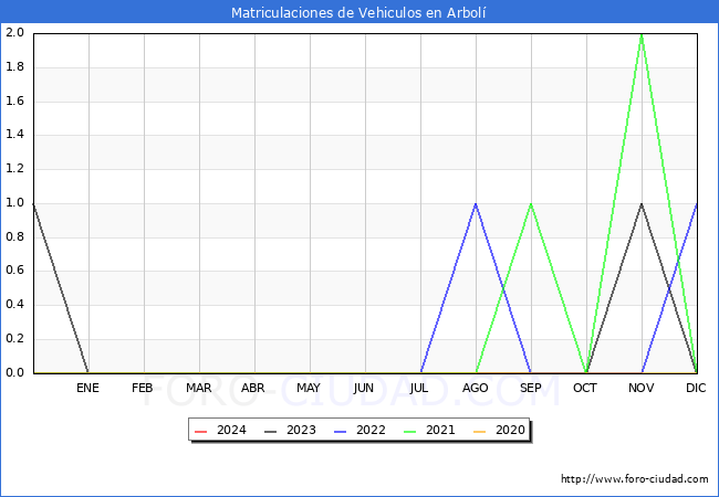 estadsticas de Vehiculos Matriculados en el Municipio de Arbol hasta Febrero del 2024.