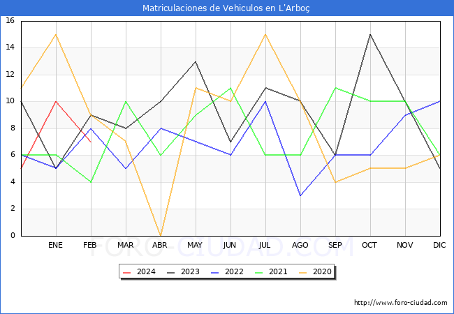 estadsticas de Vehiculos Matriculados en el Municipio de L'Arbo hasta Febrero del 2024.