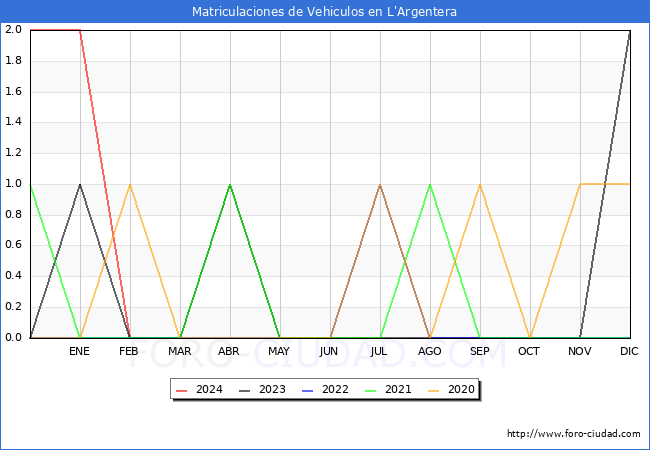 estadsticas de Vehiculos Matriculados en el Municipio de L'Argentera hasta Febrero del 2024.
