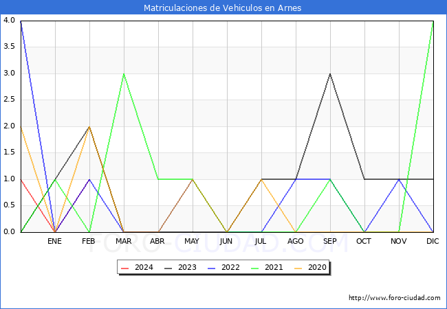estadsticas de Vehiculos Matriculados en el Municipio de Arnes hasta Febrero del 2024.