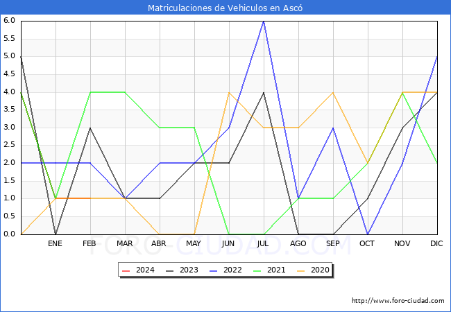estadsticas de Vehiculos Matriculados en el Municipio de Asc hasta Febrero del 2024.