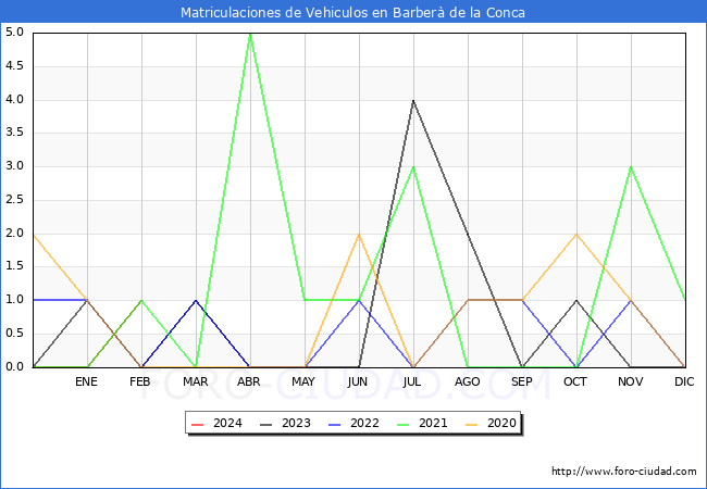 estadsticas de Vehiculos Matriculados en el Municipio de Barber de la Conca hasta Febrero del 2024.