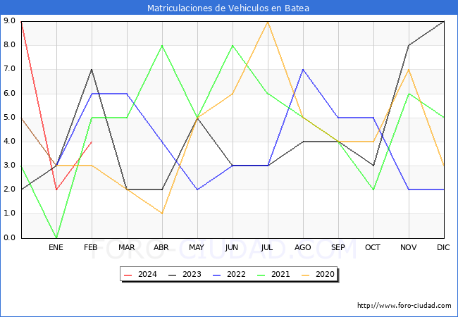 estadsticas de Vehiculos Matriculados en el Municipio de Batea hasta Febrero del 2024.