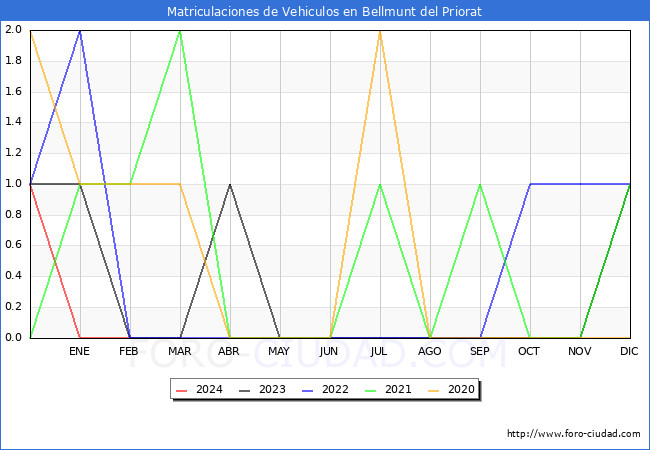 estadsticas de Vehiculos Matriculados en el Municipio de Bellmunt del Priorat hasta Febrero del 2024.