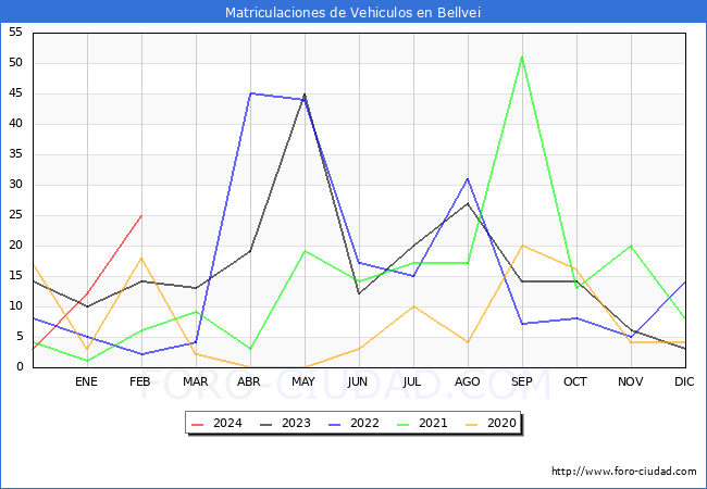 estadsticas de Vehiculos Matriculados en el Municipio de Bellvei hasta Febrero del 2024.