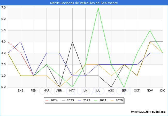 estadsticas de Vehiculos Matriculados en el Municipio de Benissanet hasta Febrero del 2024.