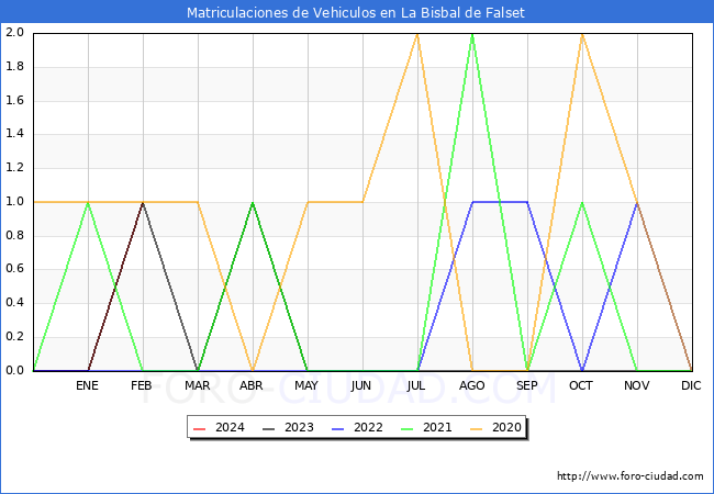 estadsticas de Vehiculos Matriculados en el Municipio de La Bisbal de Falset hasta Febrero del 2024.