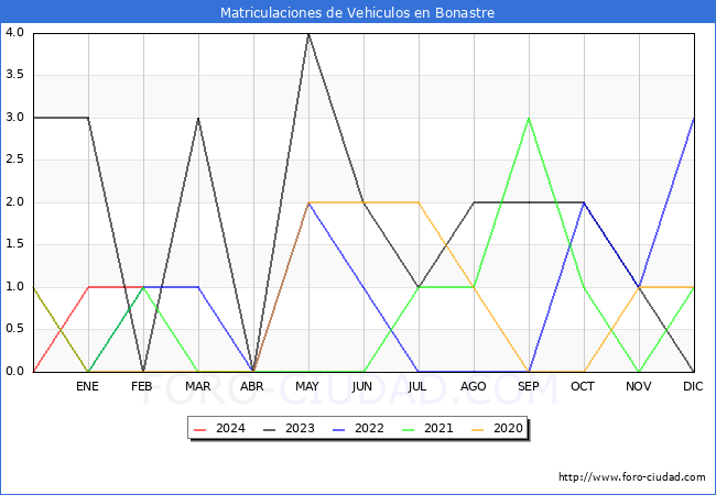 estadsticas de Vehiculos Matriculados en el Municipio de Bonastre hasta Febrero del 2024.