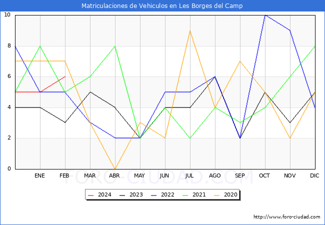 estadsticas de Vehiculos Matriculados en el Municipio de Les Borges del Camp hasta Febrero del 2024.