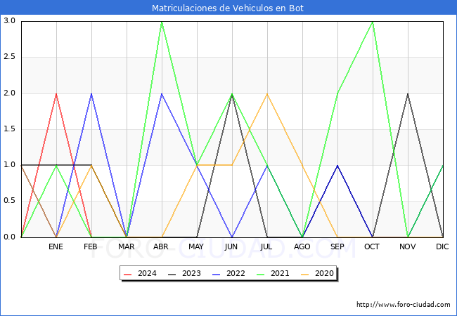 estadsticas de Vehiculos Matriculados en el Municipio de Bot hasta Febrero del 2024.