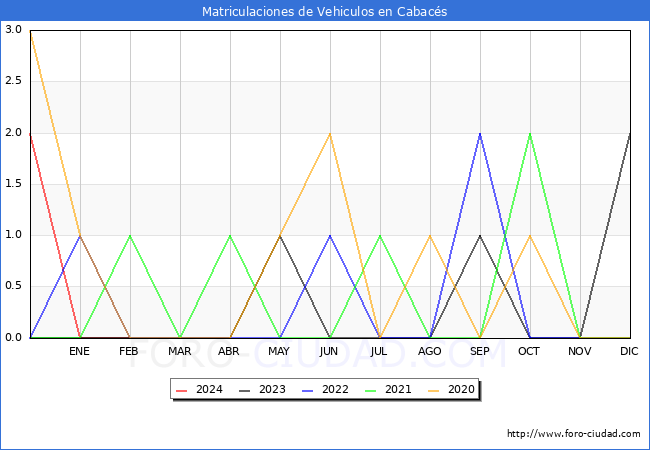 estadsticas de Vehiculos Matriculados en el Municipio de Cabacs hasta Febrero del 2024.