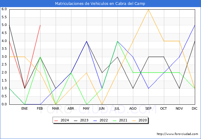 estadsticas de Vehiculos Matriculados en el Municipio de Cabra del Camp hasta Febrero del 2024.