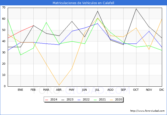 estadsticas de Vehiculos Matriculados en el Municipio de Calafell hasta Febrero del 2024.