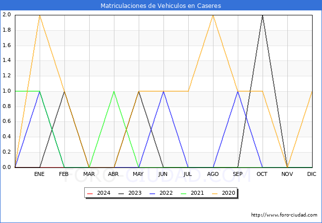estadsticas de Vehiculos Matriculados en el Municipio de Caseres hasta Febrero del 2024.