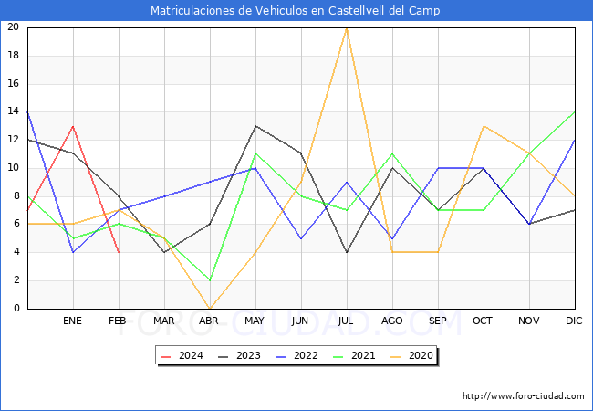 estadsticas de Vehiculos Matriculados en el Municipio de Castellvell del Camp hasta Febrero del 2024.