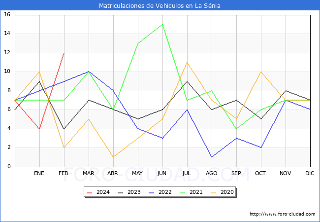 estadsticas de Vehiculos Matriculados en el Municipio de La Snia hasta Febrero del 2024.