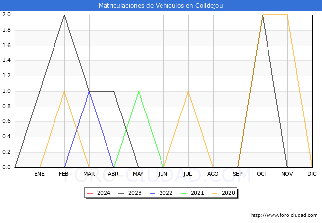 estadsticas de Vehiculos Matriculados en el Municipio de Colldejou hasta Febrero del 2024.