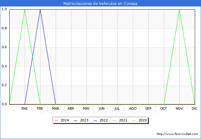 estadsticas de Vehiculos Matriculados en el Municipio de Conesa hasta Febrero del 2024.
