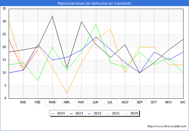 estadsticas de Vehiculos Matriculados en el Municipio de Constant hasta Febrero del 2024.