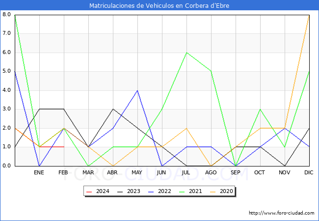 estadsticas de Vehiculos Matriculados en el Municipio de Corbera d'Ebre hasta Febrero del 2024.