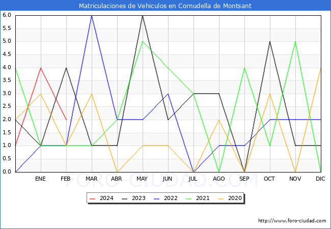 estadsticas de Vehiculos Matriculados en el Municipio de Cornudella de Montsant hasta Febrero del 2024.