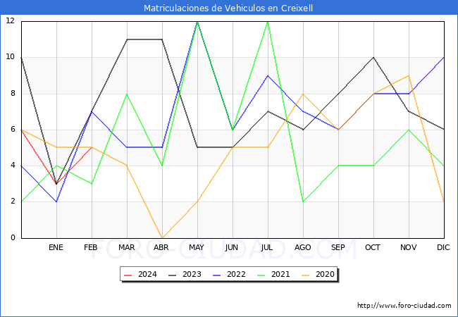estadsticas de Vehiculos Matriculados en el Municipio de Creixell hasta Febrero del 2024.
