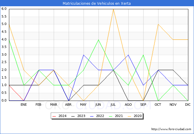 estadsticas de Vehiculos Matriculados en el Municipio de Xerta hasta Febrero del 2024.