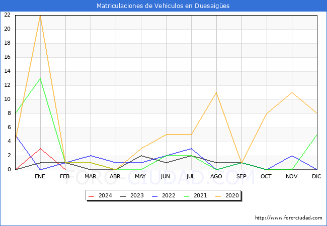 estadsticas de Vehiculos Matriculados en el Municipio de Duesaiges hasta Febrero del 2024.