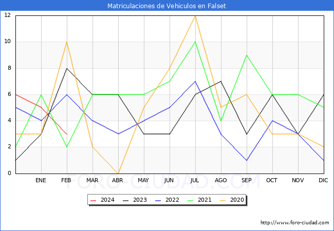estadsticas de Vehiculos Matriculados en el Municipio de Falset hasta Febrero del 2024.