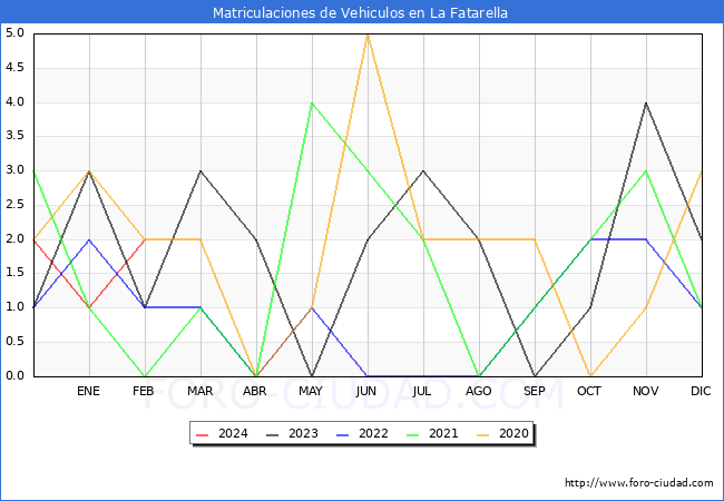 estadsticas de Vehiculos Matriculados en el Municipio de La Fatarella hasta Febrero del 2024.