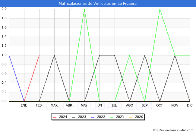 estadsticas de Vehiculos Matriculados en el Municipio de La Figuera hasta Febrero del 2024.