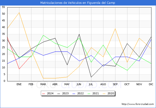 estadsticas de Vehiculos Matriculados en el Municipio de Figuerola del Camp hasta Febrero del 2024.