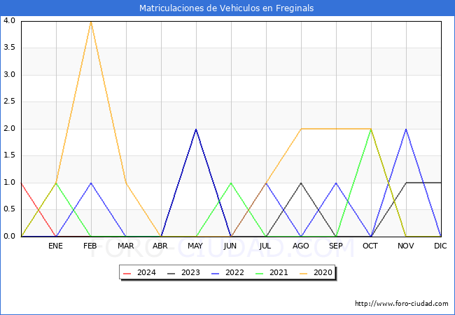 estadsticas de Vehiculos Matriculados en el Municipio de Freginals hasta Febrero del 2024.