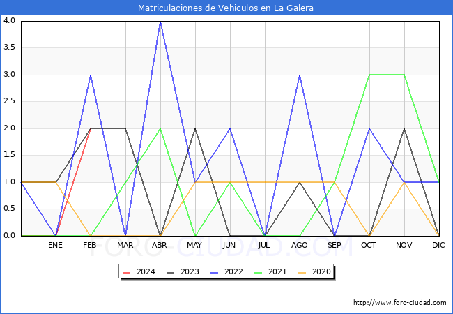 estadsticas de Vehiculos Matriculados en el Municipio de La Galera hasta Febrero del 2024.